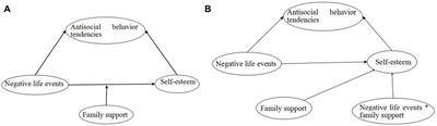 Moderating Effect of Family Support on the Mediated Relation Between Negative Life Events and Antisocial Behavior Tendencies via Self-Esteem Among Chinese Adolescents